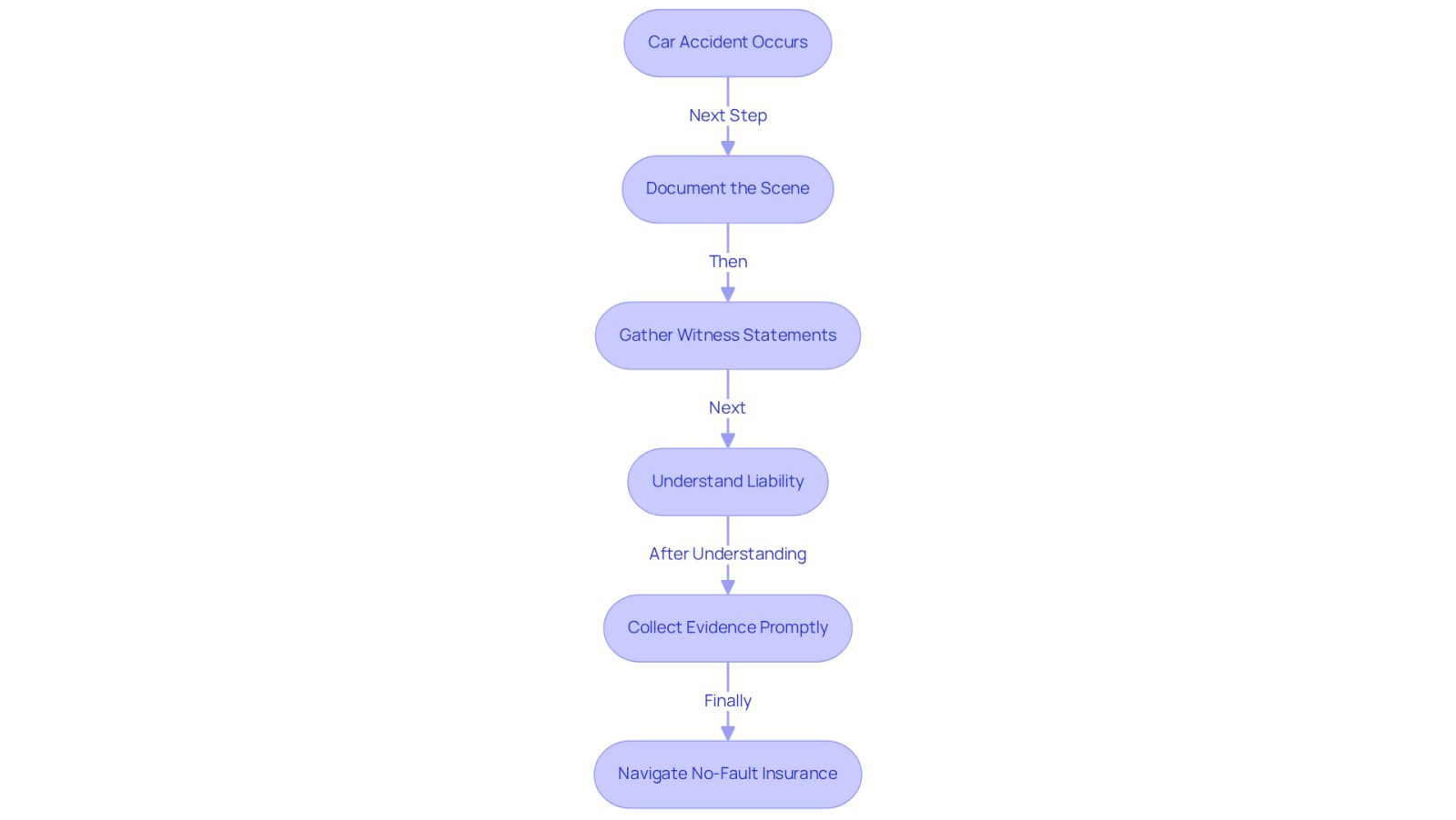 This flowchart guides you through the essential steps to take after a car accident. Each box represents an important action or consideration, helping you understand how to build your case effectively.