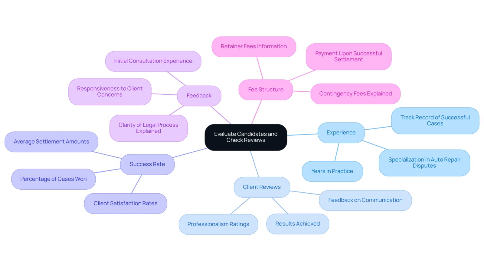 The center represents the main topic of evaluating candidates. Each branch shows a key factor to consider, with further details branching out to provide more context and examples.