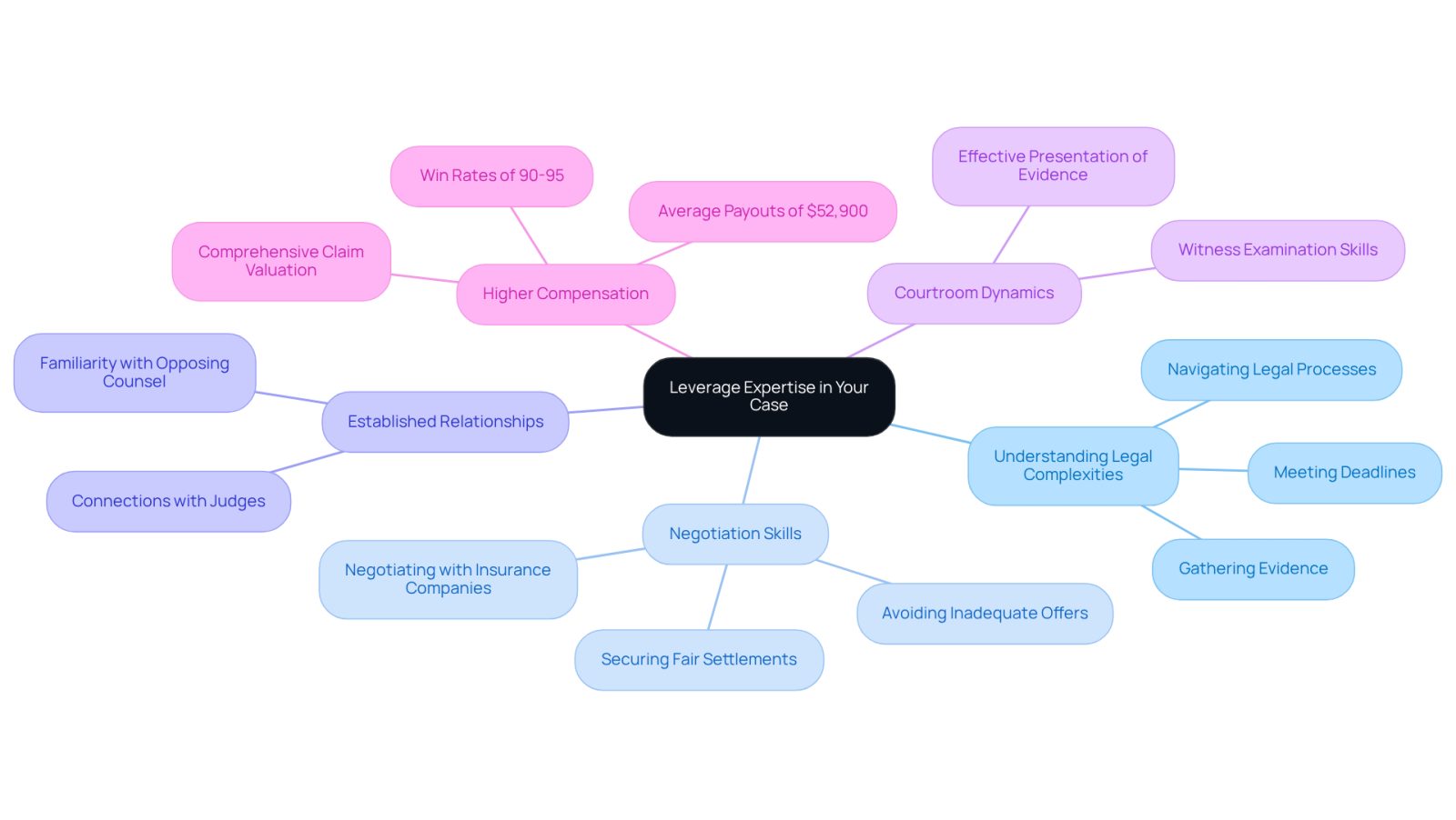 The central idea is about leveraging expertise in legal cases. Each branch represents a different benefit of hiring an attorney, showing how they contribute to a better outcome in your case.