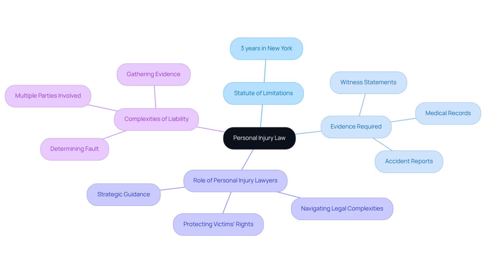 Start at the center with the main topic of personal injury law, then follow the branches to explore important aspects like legal timelines, necessary evidence, and the crucial role of lawyers in navigating these complexities.