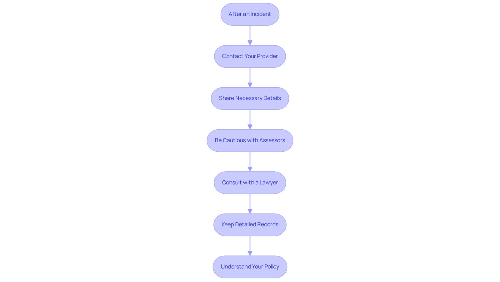 This flowchart guides you through the steps to take after an incident. Each box represents an important action to help you navigate the insurance process effectively. Follow the arrows to see the order in which you should take these actions.