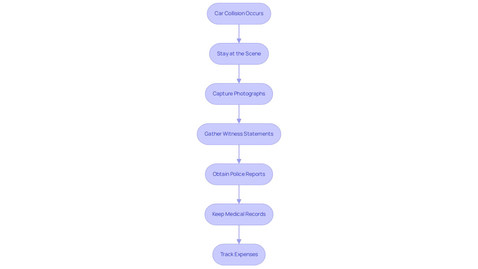Each box represents a crucial step in gathering evidence after a car accident. Follow the arrows to see how each action builds on the previous one, helping you strengthen your case.
