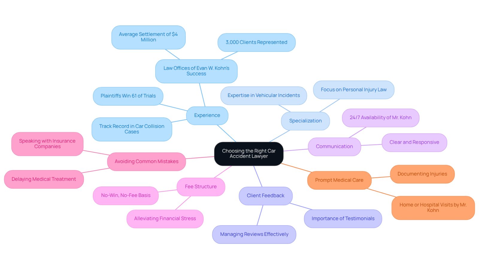 The central node represents the main topic, while each branch highlights a specific factor to consider when selecting a lawyer. Follow the branches to explore each consideration and its importance in the decision-making process.