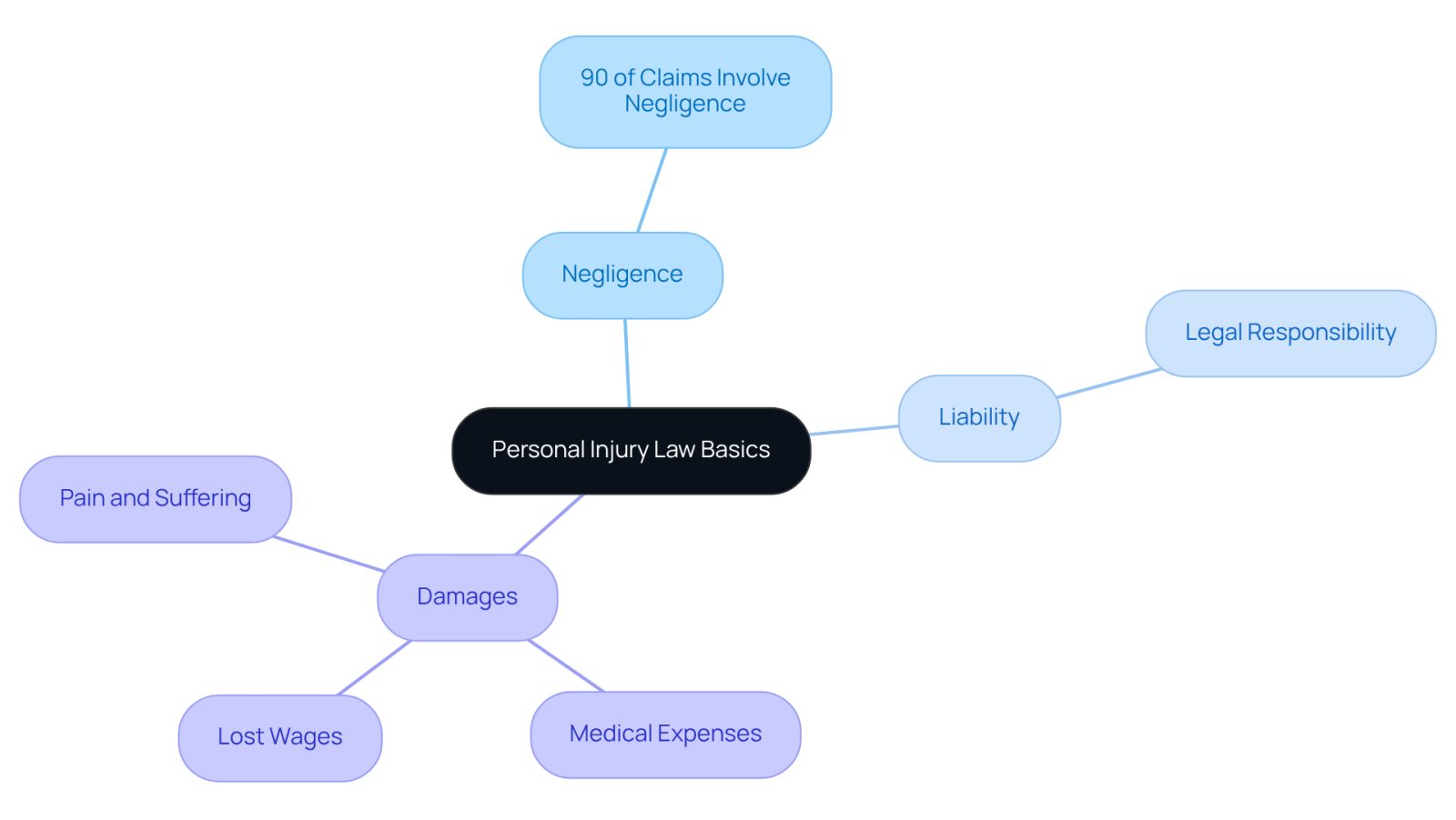 The center represents the main topic of personal injury law, while the branches show key terms and their meanings. Each branch helps you understand how these concepts fit together in the legal landscape.