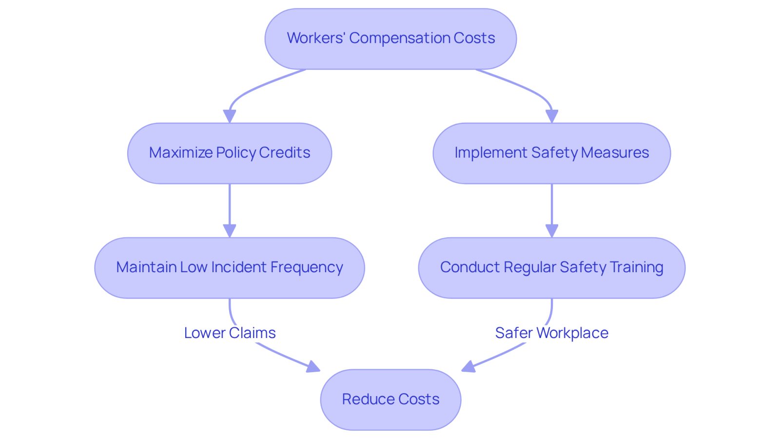 Follow the arrows to see how each action can help reduce costs. The more proactive you are with safety and credits, the lower your expenses can be!