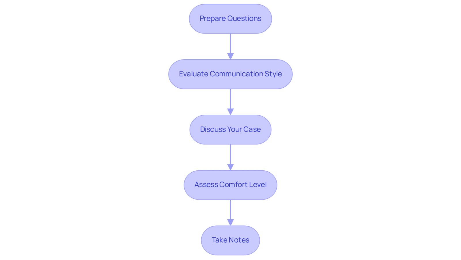 Each box represents a step in the consultation process. Follow the arrows to see how to prepare and what to focus on during your meetings with potential attorneys.