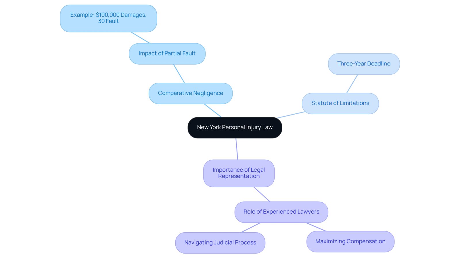 The central node represents the main topic, while branches show key concepts and their relationships. Each color-coded branch helps you navigate through the complexities of personal injury law and the importance of expert legal support.