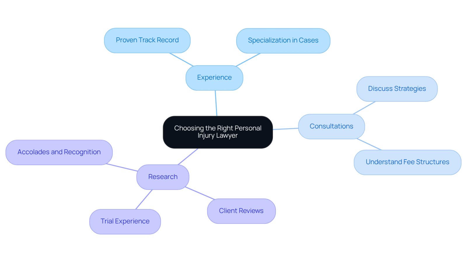 Begin at the center with the main topic, then explore the branches to see what factors to consider when selecting a lawyer. Each branch represents a key aspect of the decision-making process.