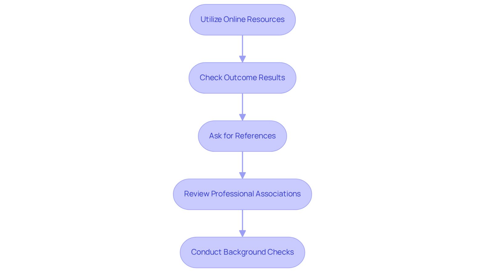 Each box represents a step in your journey to find the right attorney. Follow the arrows to see the order in which you should tackle each task for a thorough evaluation.