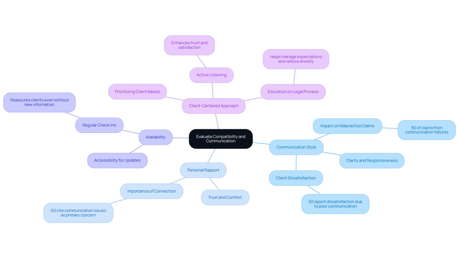 The center represents the main theme of compatibility and communication. Each branch highlights a key factor to consider when choosing an attorney, with further details provided in the sub-branches.