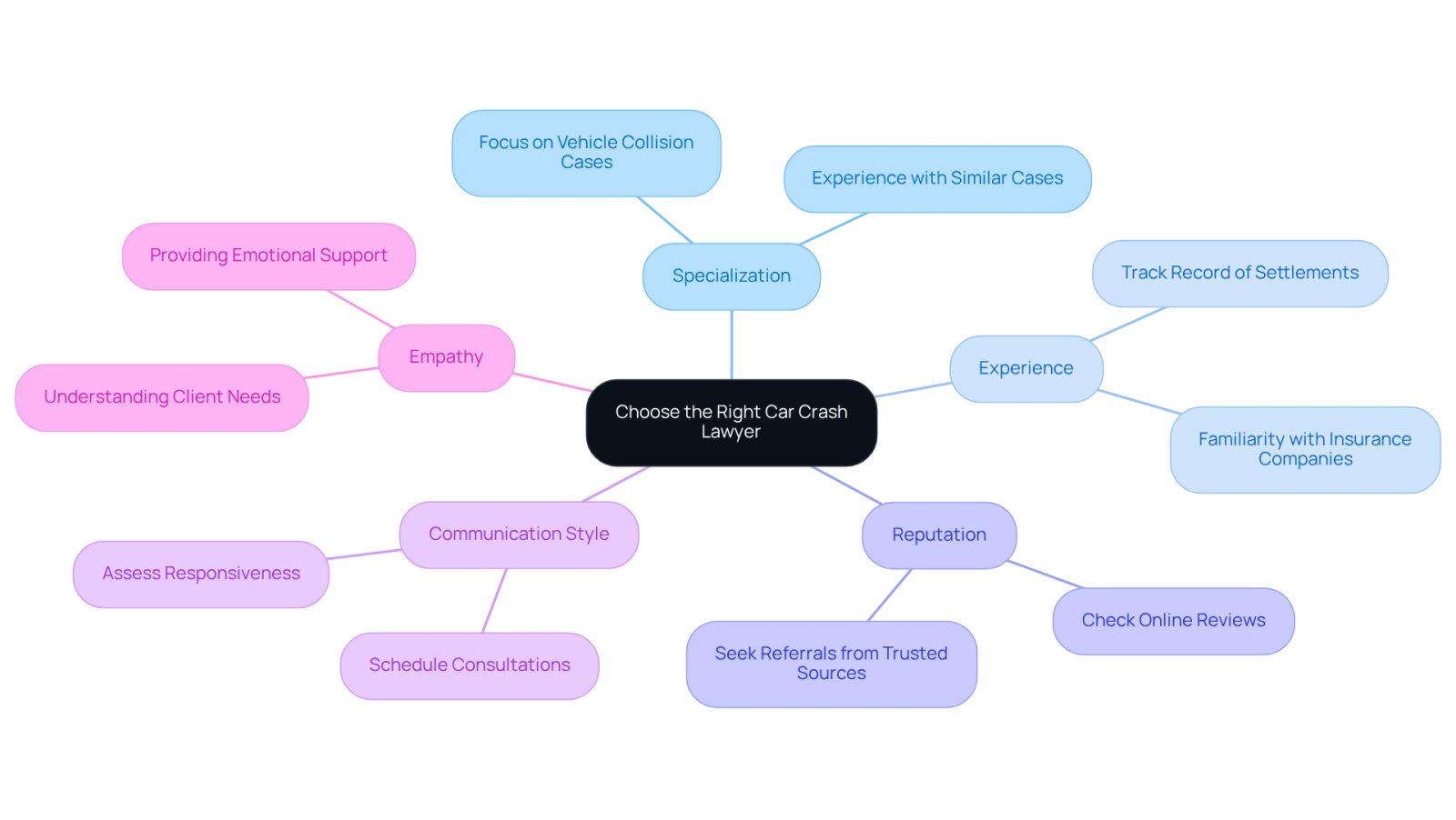 The center represents the main topic, and each branch shows important factors to consider when selecting a lawyer. Follow the branches to explore specific tips and actions related to each factor.