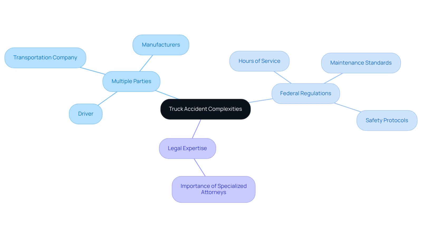 Start at the center with the main topic, then explore the branches to see how different factors contribute to the complexities of truck accident cases.