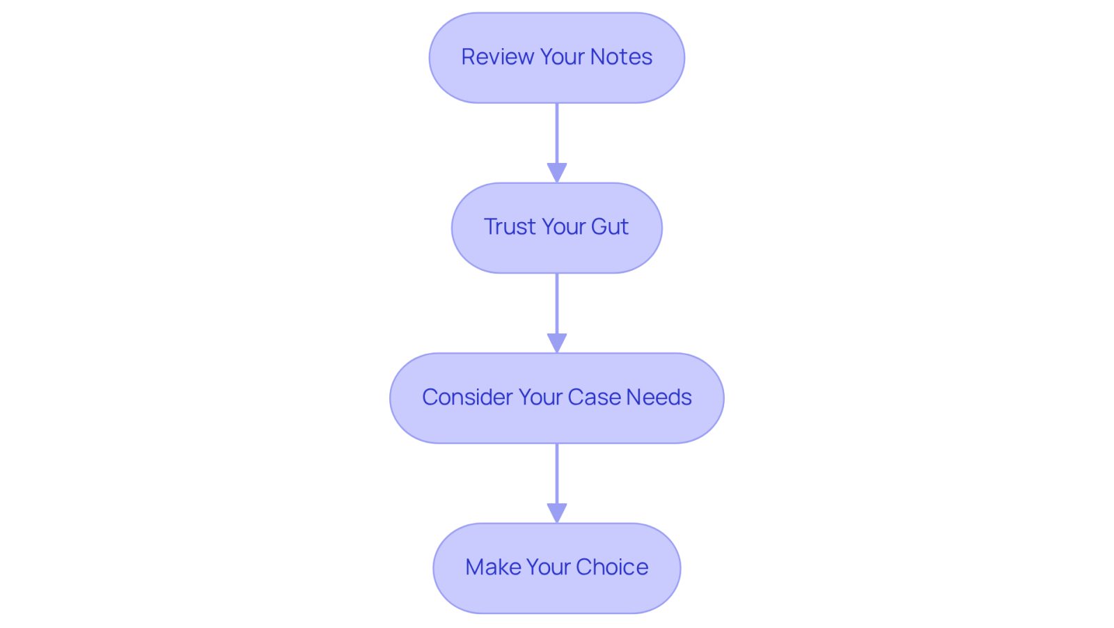 Each box represents a step in the decision-making process. Follow the arrows to see how to move from one step to the next, helping you choose the right attorney.