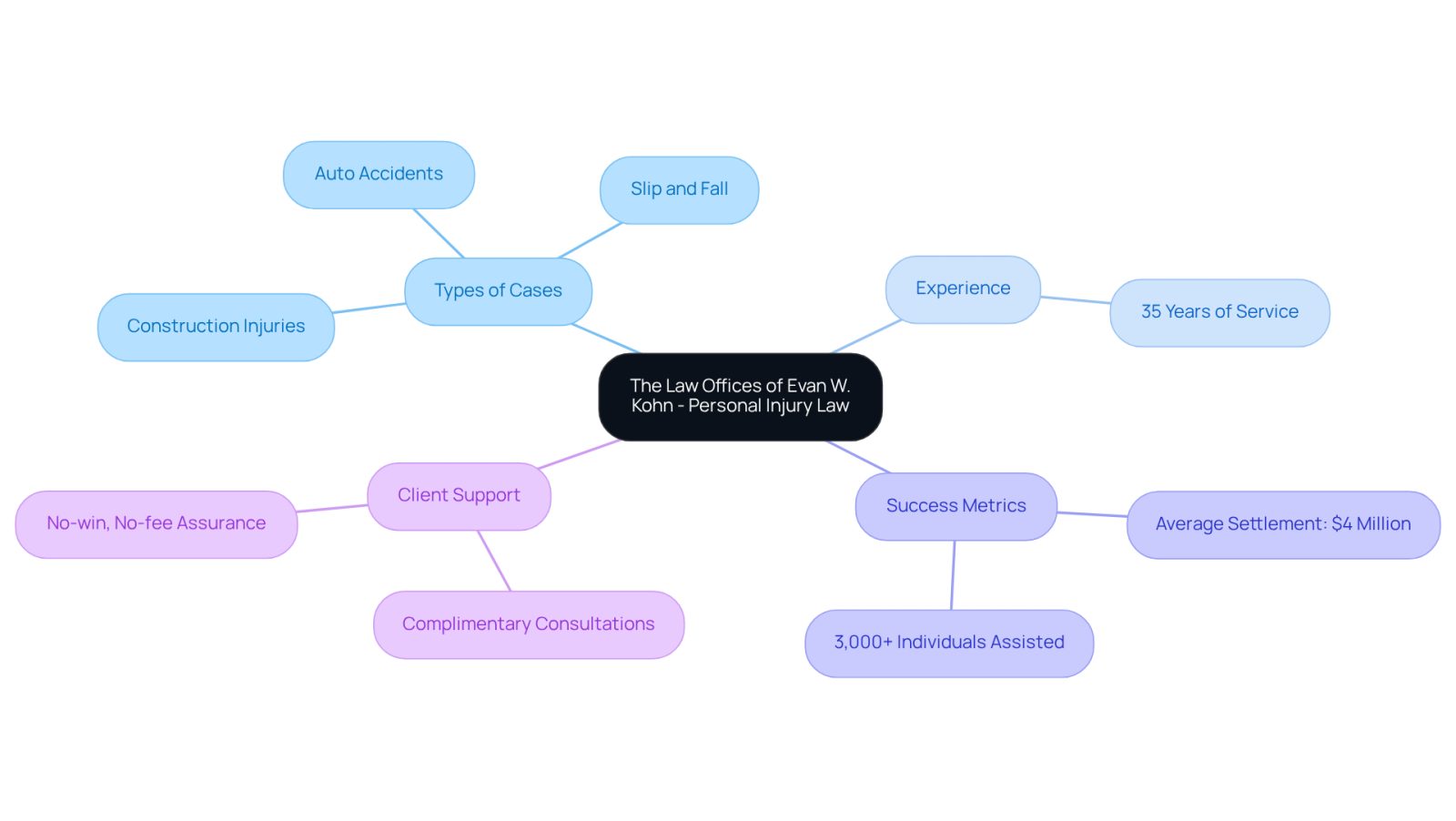 The central node represents the law firm, while the branches show the different areas of expertise and support they offer. Each branch helps you understand what the firm specializes in and how they can assist you.
