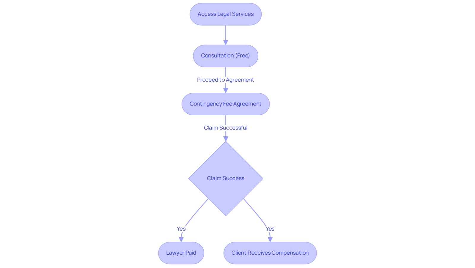 Follow the arrows to see how you can access legal help without upfront costs. Each step shows what happens next, from the free consultation to the potential success of your claim.