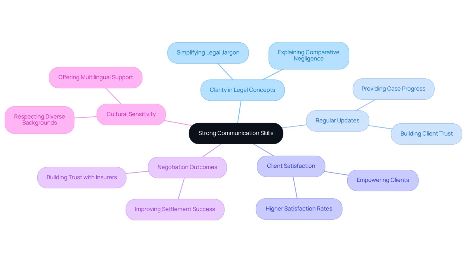 The center represents the main theme of communication skills, while the branches show different aspects that contribute to effective advocacy. Each branch highlights how these skills impact client relationships and case outcomes.