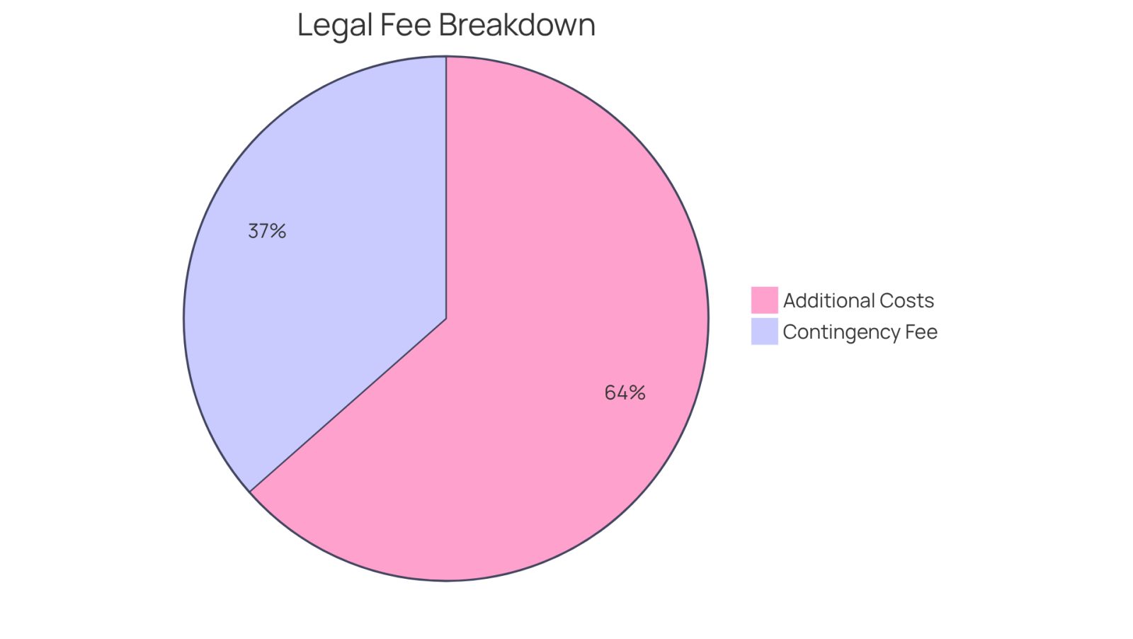 The blue section shows the percentage of your total recovery that goes to the lawyer's fee, while the green section represents other costs you might incur. This helps you see how much of your settlement is allocated to legal fees and expenses.