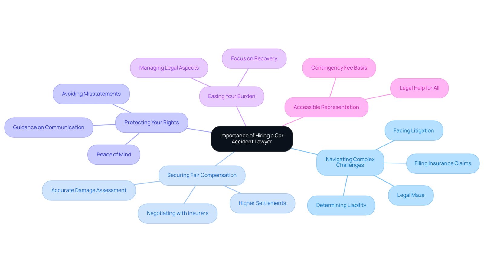The central node represents the main idea, while each branch highlights a specific reason for hiring a lawyer. Follow the branches to explore each reason and its significance in the context of car accident claims.