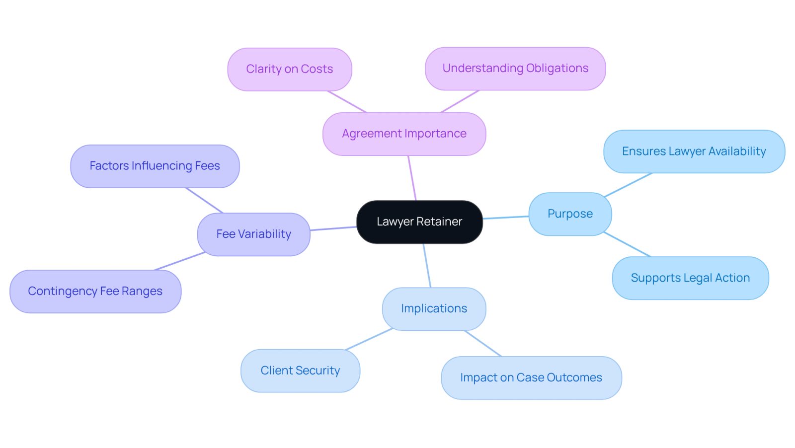 The central node represents the lawyer retainer, while the branches show its various purposes and implications. Each branch helps you see how the retainer plays a crucial role in personal injury cases.