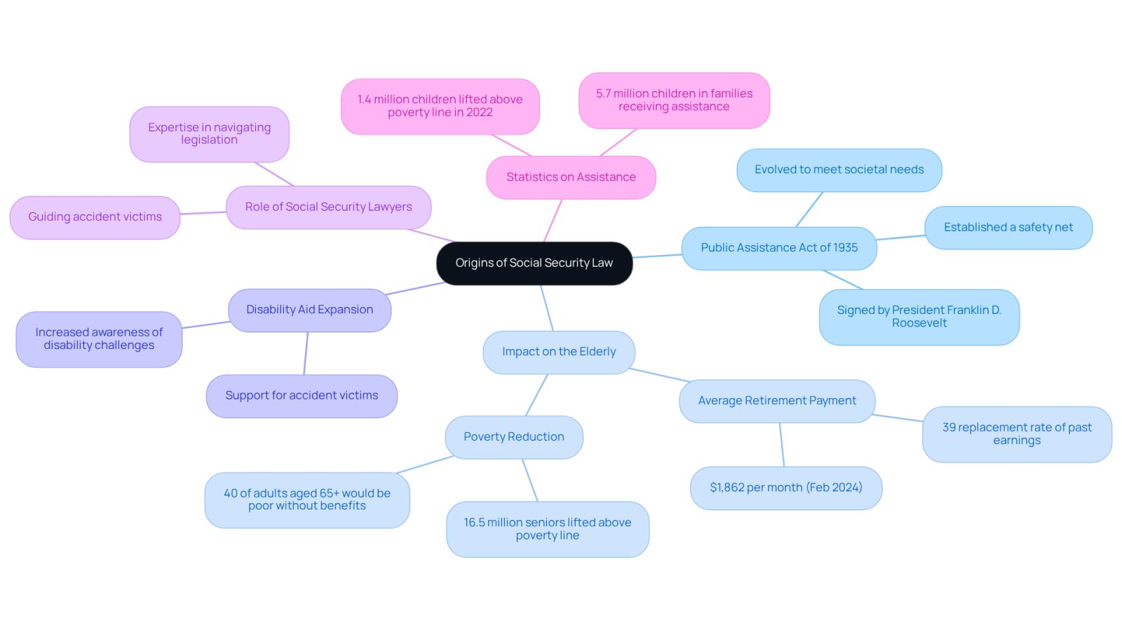 The center represents the main topic, while the branches show different aspects of social security law, including its history, impact, and current statistics. Follow the branches to explore how this legislation has evolved and who it affects.