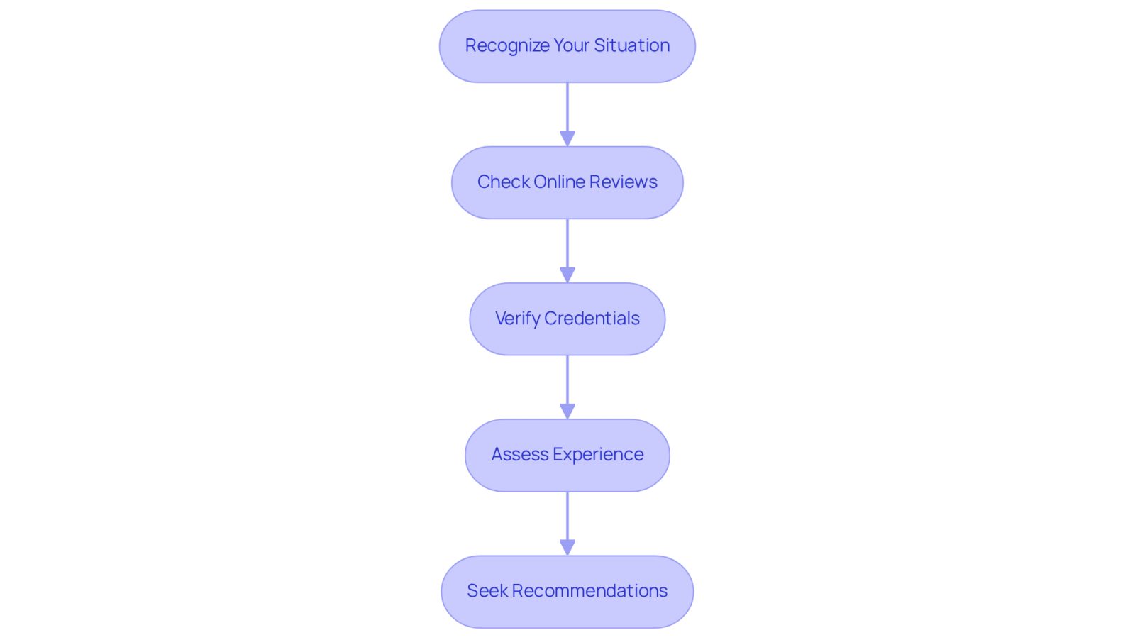 Each box represents a step in the process of finding the right lawyer. Follow the arrows to see how each step leads to the next, guiding you through your evaluation.