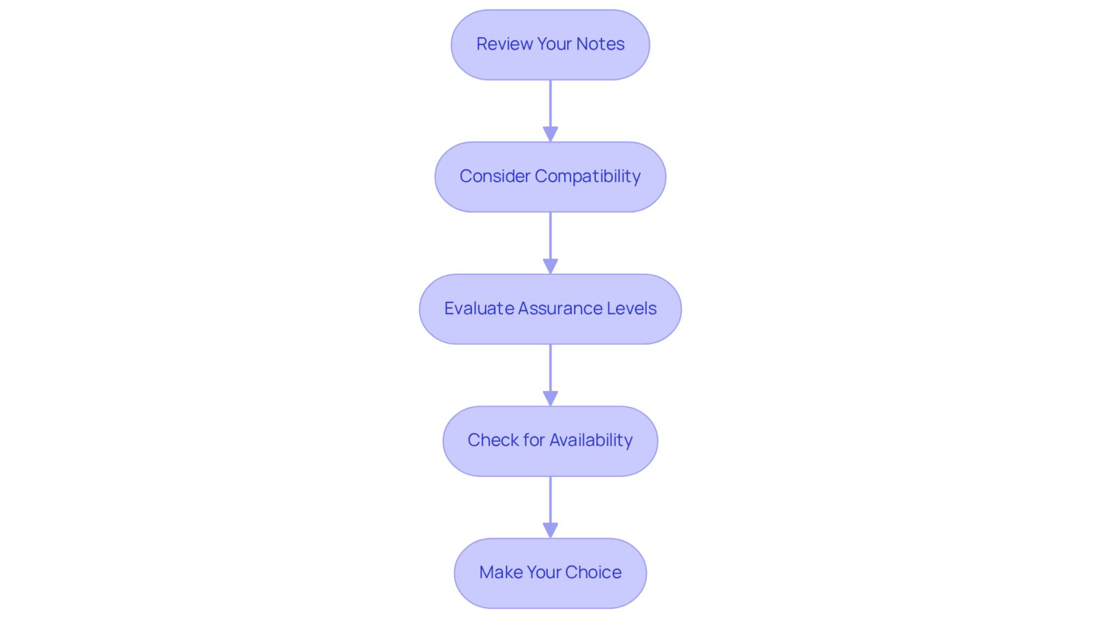 Each box represents a step in your decision-making journey. Follow the arrows to see how to move from one step to the next until you make your final choice.