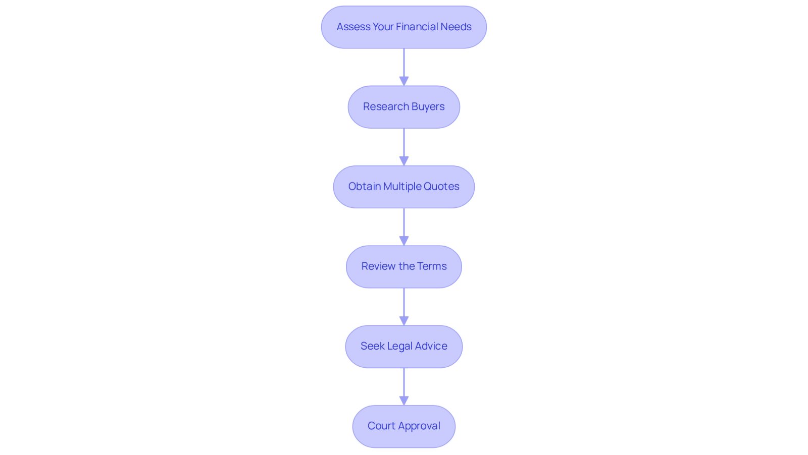 Each box represents a step in the process of buying a structured settlement. Follow the arrows to see how each step connects to the next, ensuring you don't miss any important actions.