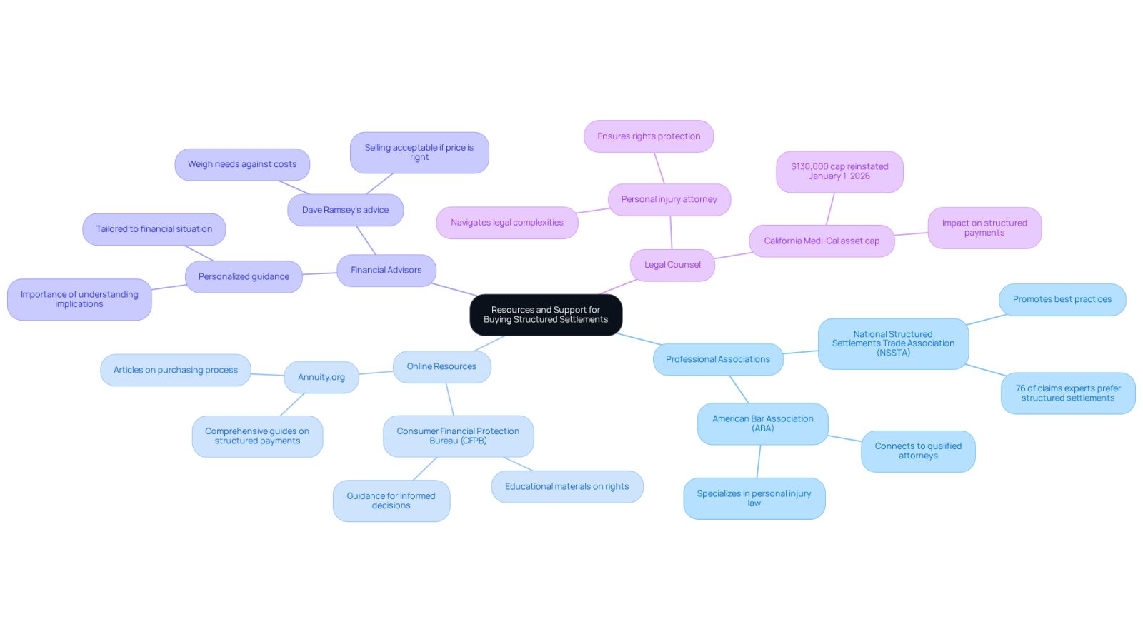 The center represents the main theme of resources and support. Each branch shows a different type of support available, with further details on specific organizations or advice under each category.