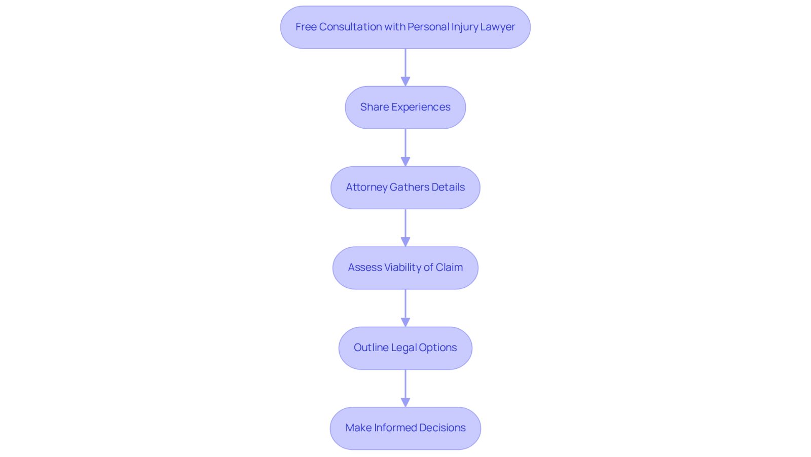 Each box represents a step in the consultation process. Follow the arrows to see how individuals move through the meeting, from sharing their story to making informed decisions about their claims.