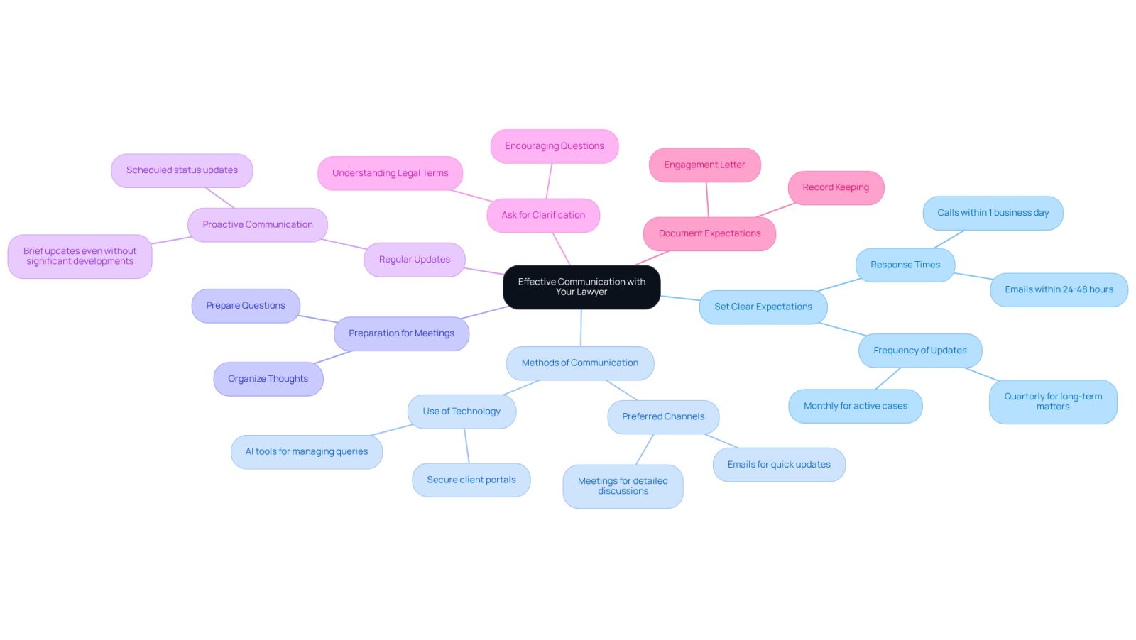 The center represents the main idea of communication with your lawyer. Each branch shows a different aspect of how to communicate effectively, with sub-branches providing specific tips and practices to follow.