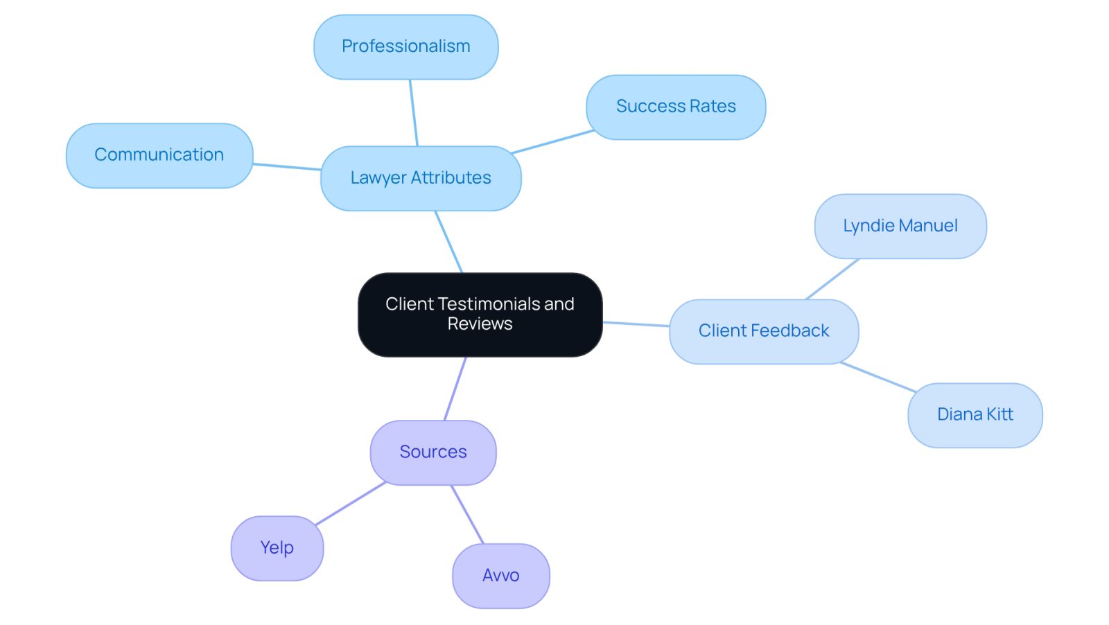 The center shows the main topic of client testimonials, with branches leading to important qualities of the lawyer, specific client feedback, and where to find these reviews. Each branch helps you see how these elements connect.