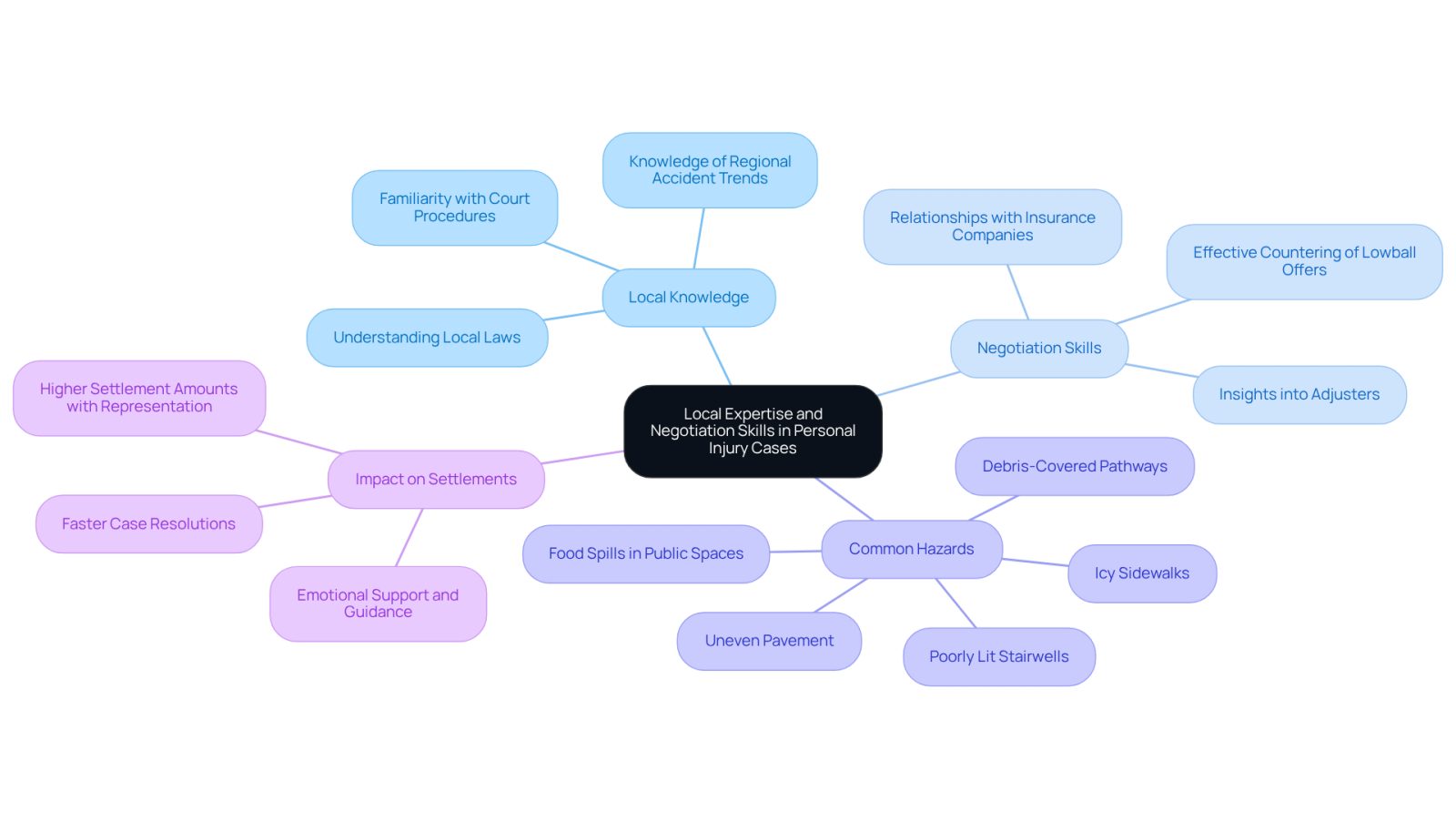 The central node represents the main theme, while the branches show how local knowledge and negotiation skills contribute to better outcomes. Each sub-branch provides specific details that support the overall argument.
