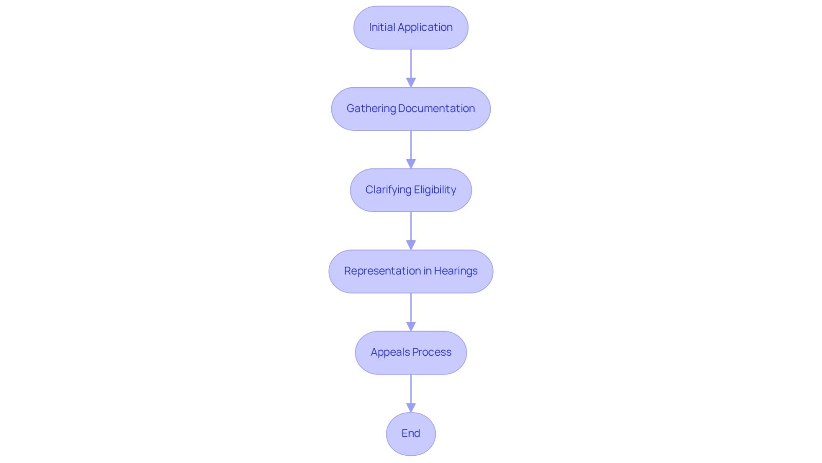 Each box represents a step in the journey to secure disability benefits with the help of a lawyer. Follow the arrows to see how the process flows from application to potential appeals.