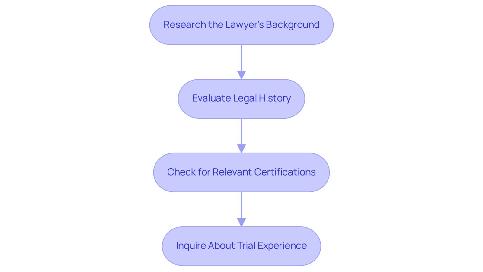 Each box represents a step in the process of finding the right attorney. Follow the arrows to see the order of steps you should take to ensure you choose a qualified lawyer for your car accident case.