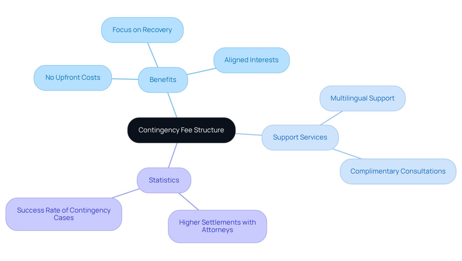The center shows the main idea of the contingency fee structure. Each branch represents a key benefit or service, helping you see how this model supports accident victims in their legal journey.
