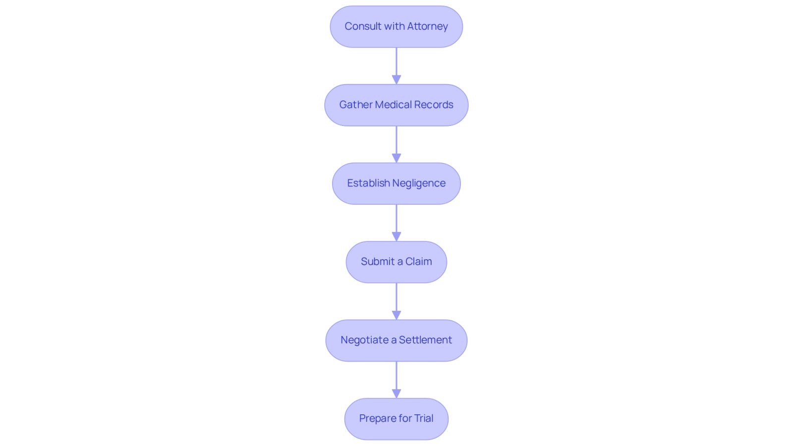 Each box represents a step in the process of filing a claim. Follow the arrows to see how each step connects to the next, guiding you through the legal journey.