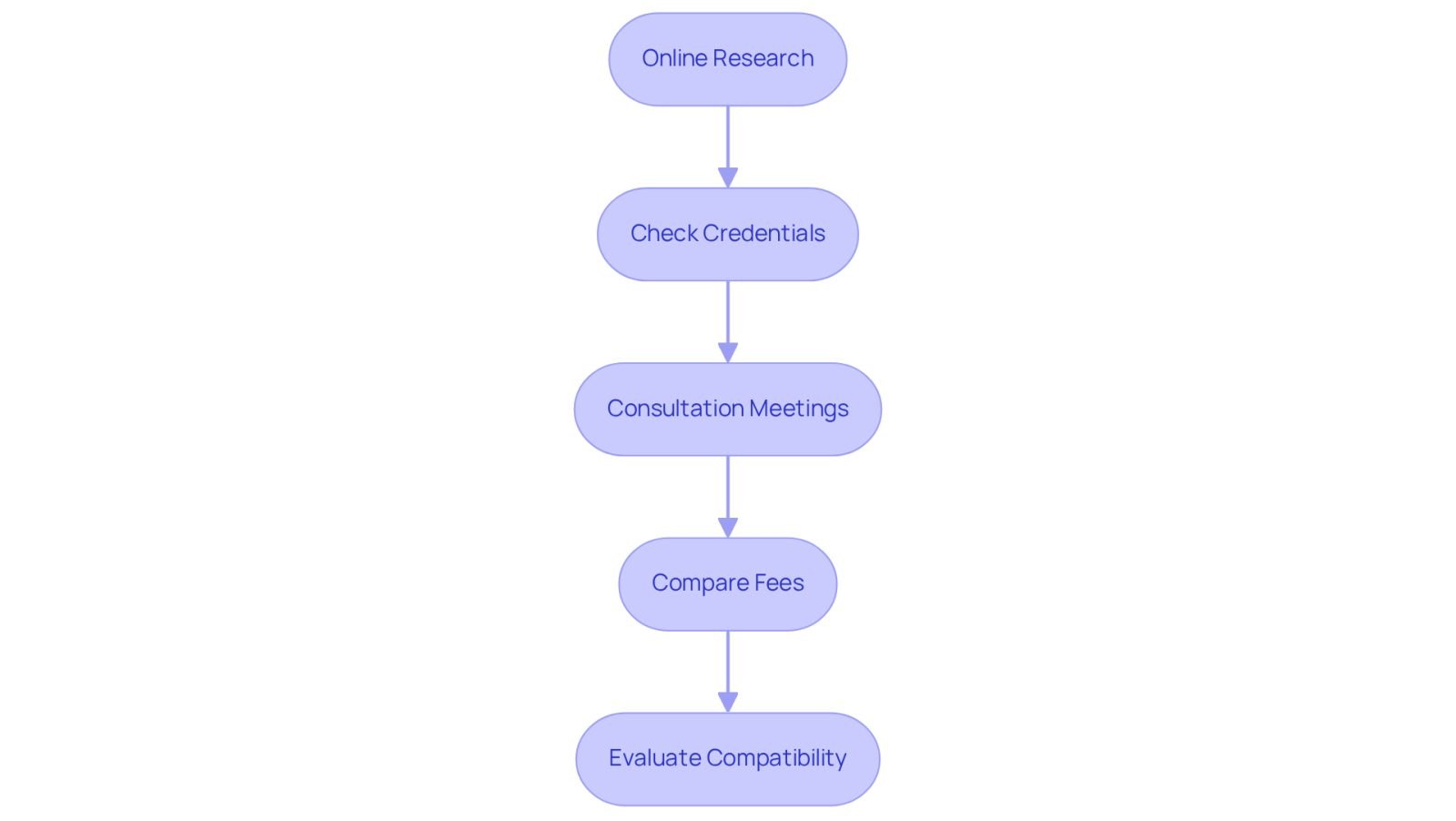 Each box represents a step in your journey to find the right attorney. Follow the arrows to see how to navigate from researching online to evaluating your compatibility with potential lawyers.