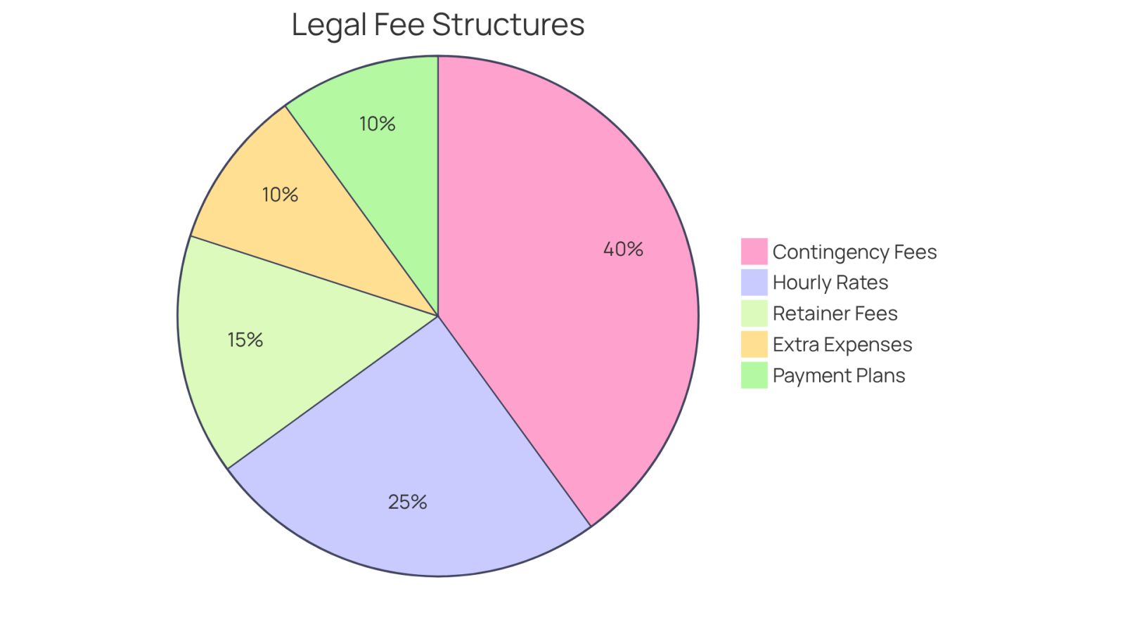 Each segment of the pie chart represents a different type of fee structure. The size of each segment shows how common or significant that fee type is in the context of hiring a lawyer. A larger segment means it's more prevalent or important.