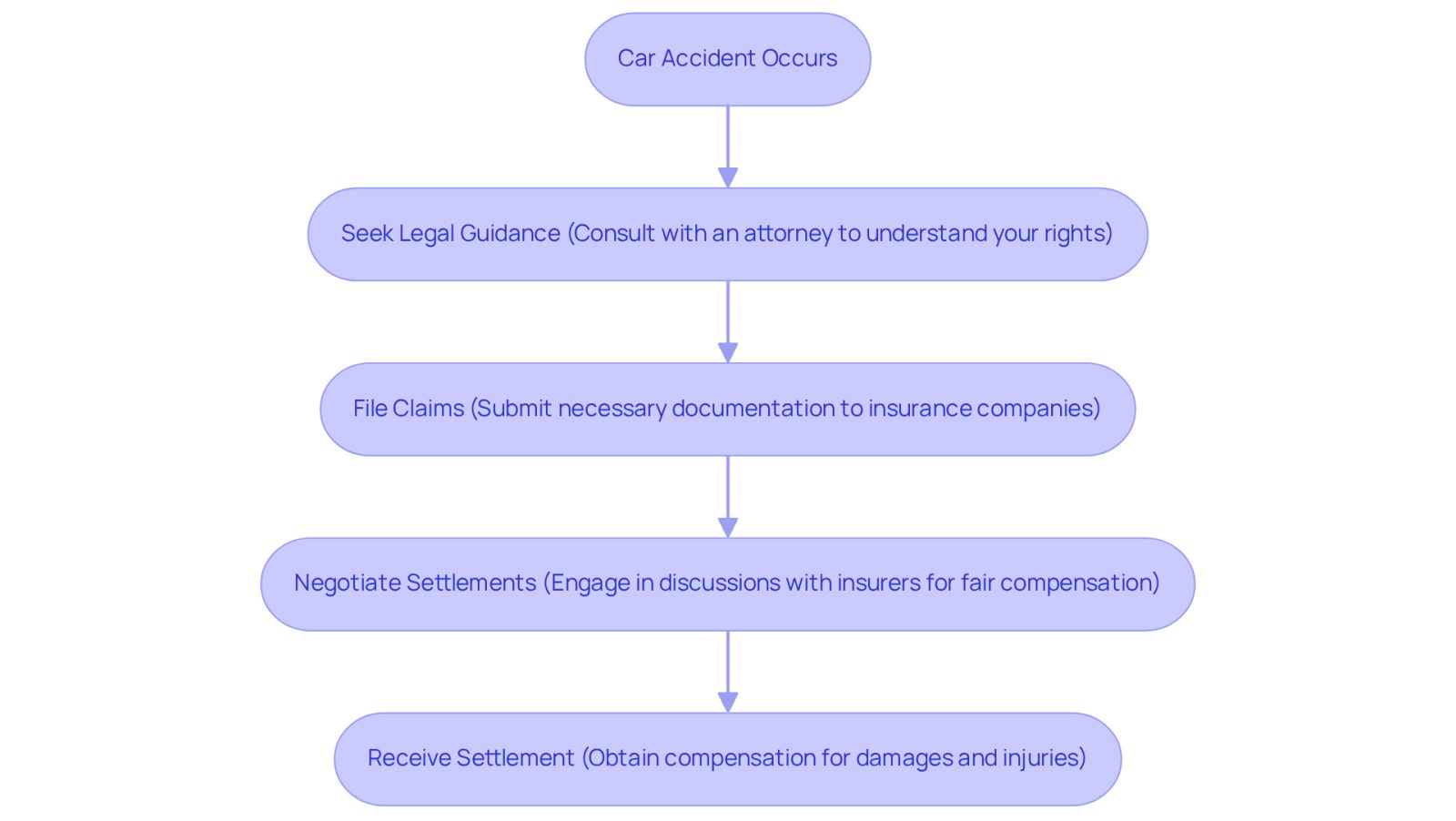Follow the arrows to see the steps you should take after a car accident. Each box represents a stage in the process, showing how the Law Offices of Evan W. Kohn can help you at every turn.