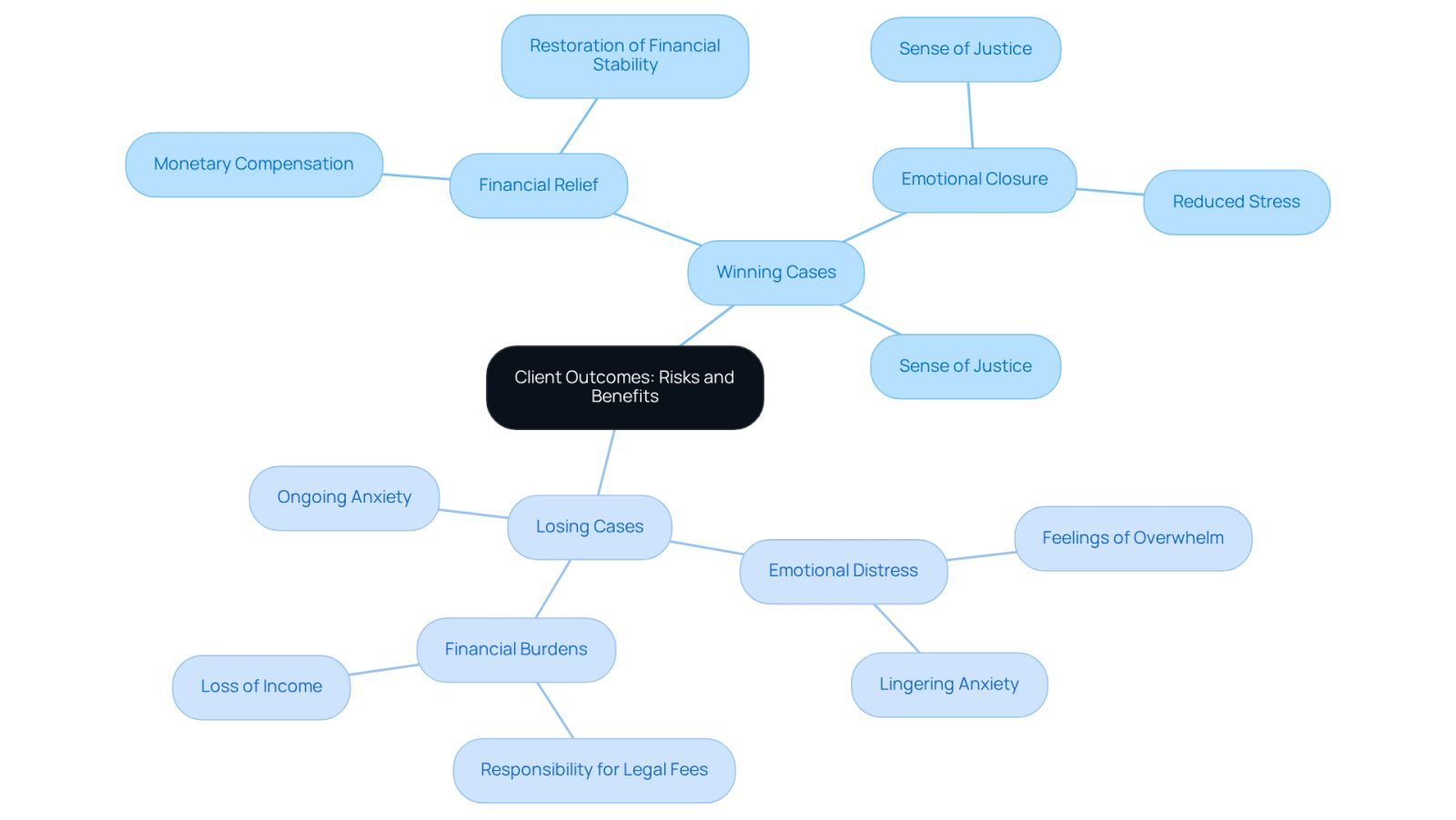 The central idea is the outcomes of legal cases. The branches show the positive aspects of winning and the negative aspects of losing, helping you understand the emotional and financial stakes involved.