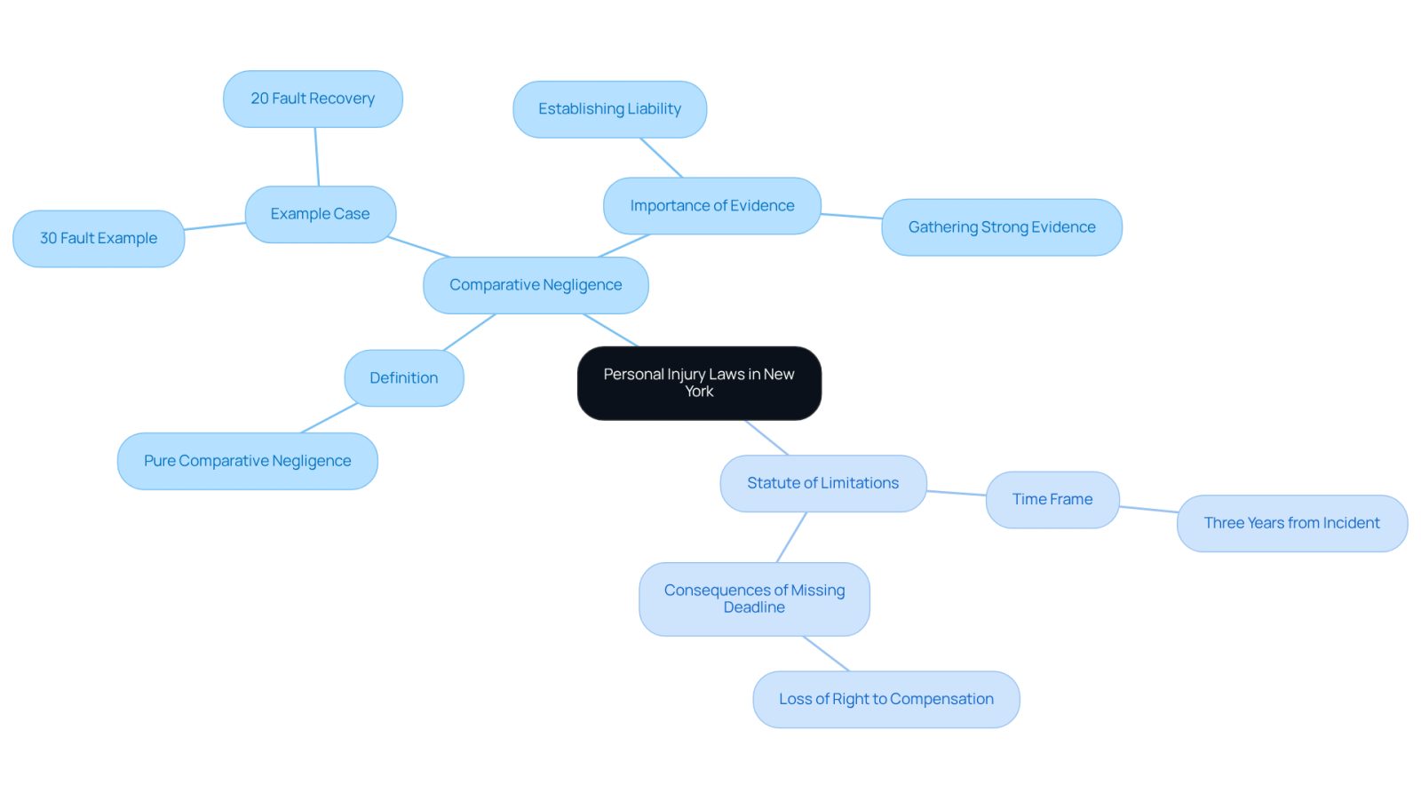 The central node represents the main topic, while the branches show key concepts and examples. Each color-coded branch helps you see how different aspects of personal injury laws connect and relate to one another.