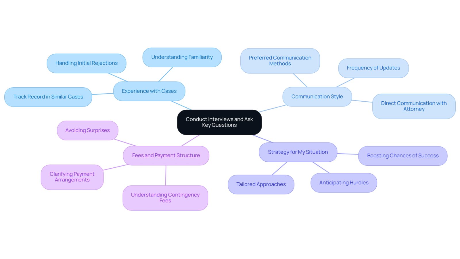 The central node represents the main topic of conducting interviews. Each branch represents a key question to ask, with sub-branches explaining why each question matters. This layout helps you visualize the important aspects to consider when choosing an attorney.