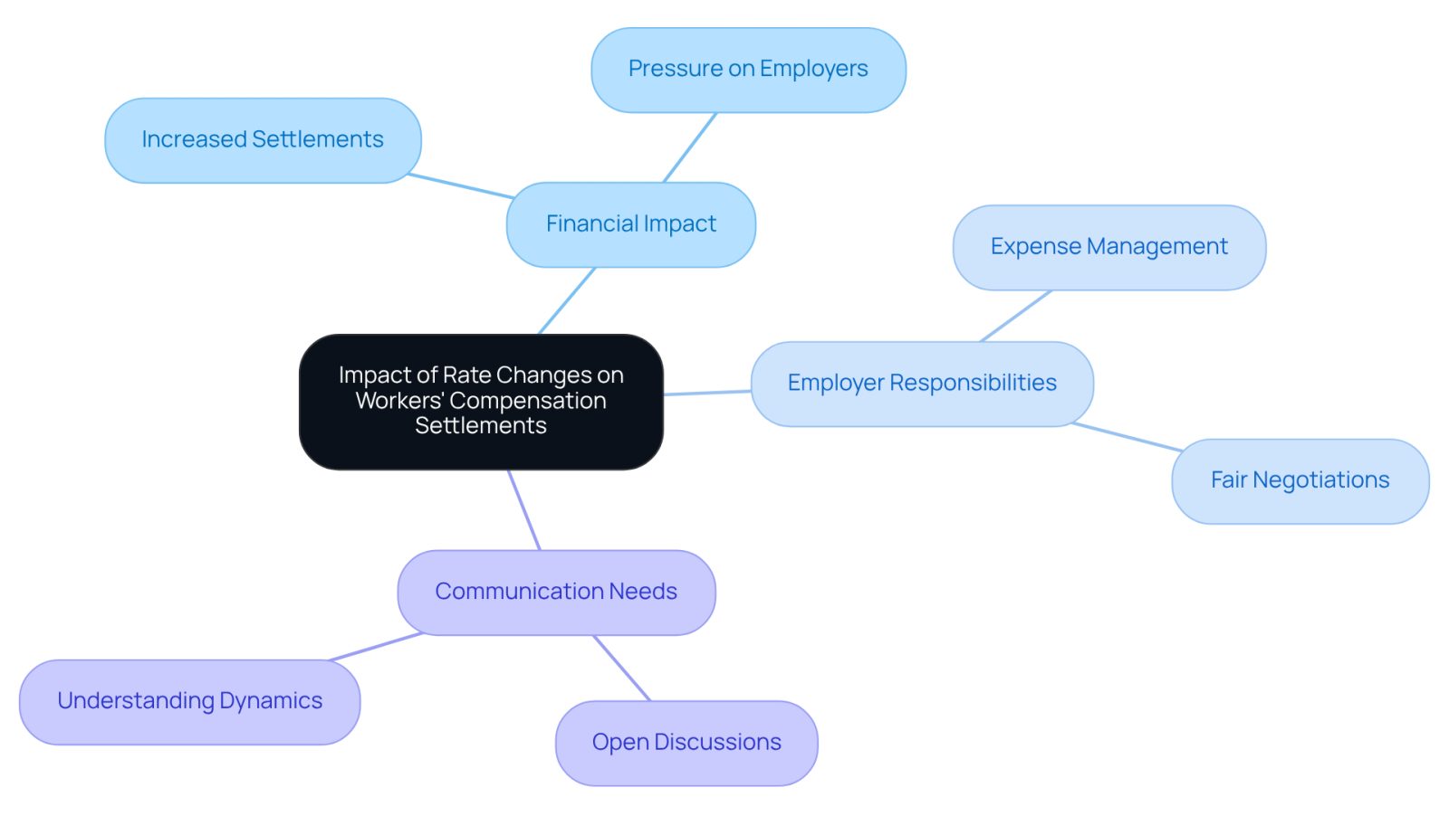 The central idea is the impact of rate changes, with branches showing how these changes affect finances, employer duties, and the need for open communication. Each branch represents a key area of concern, helping to visualize the broader implications.
