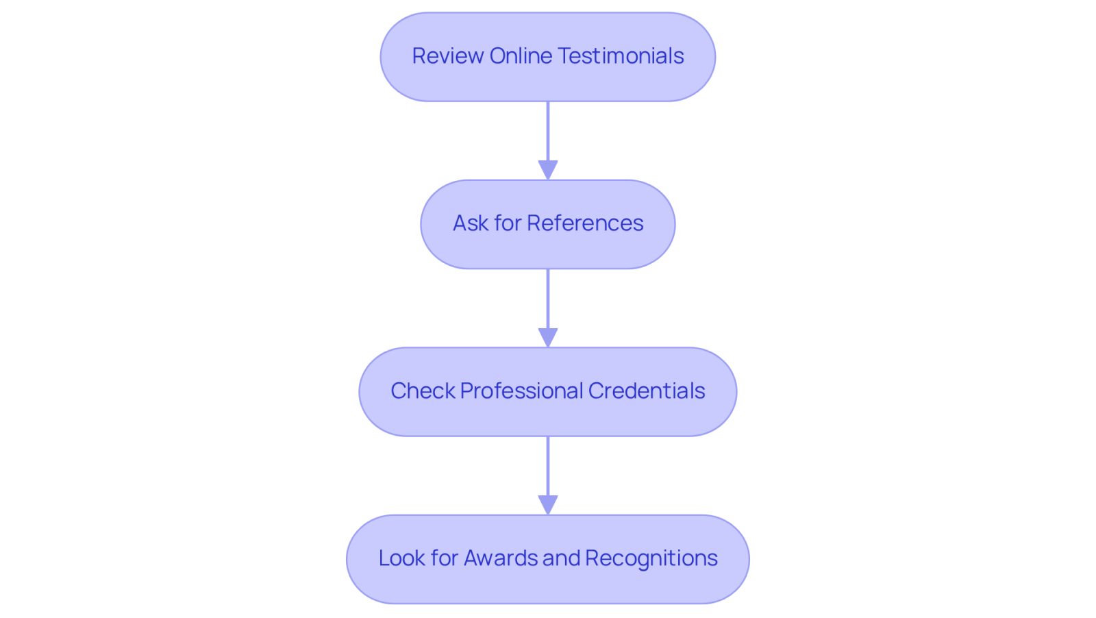 Each box represents a step you should take when evaluating a lawyer. Follow the arrows to see the order in which to perform these evaluations for the best insights.