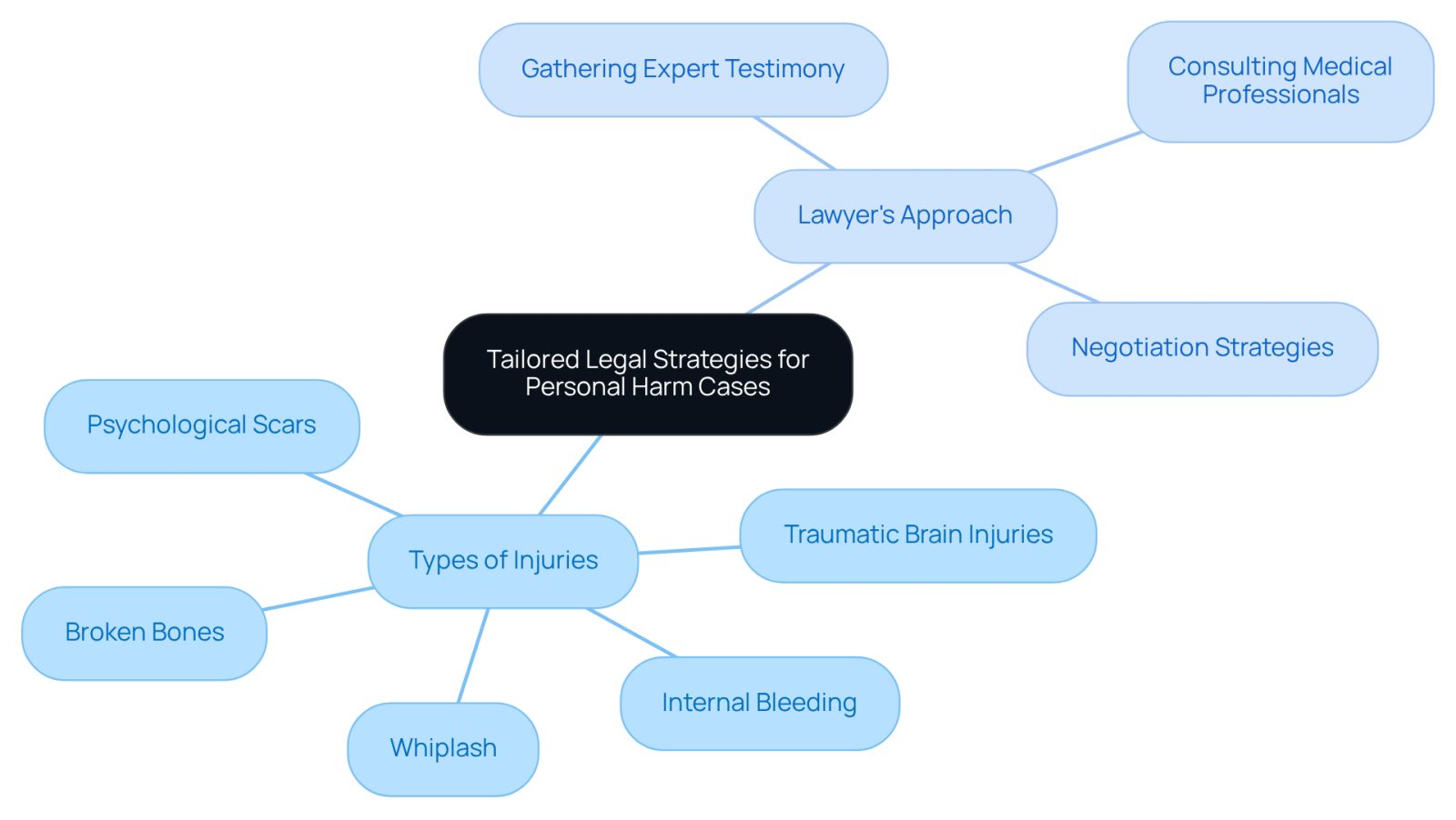 Start at the center with the main theme of tailored legal strategies, then explore the branches that detail the types of injuries and the specific actions lawyers take to support their clients.