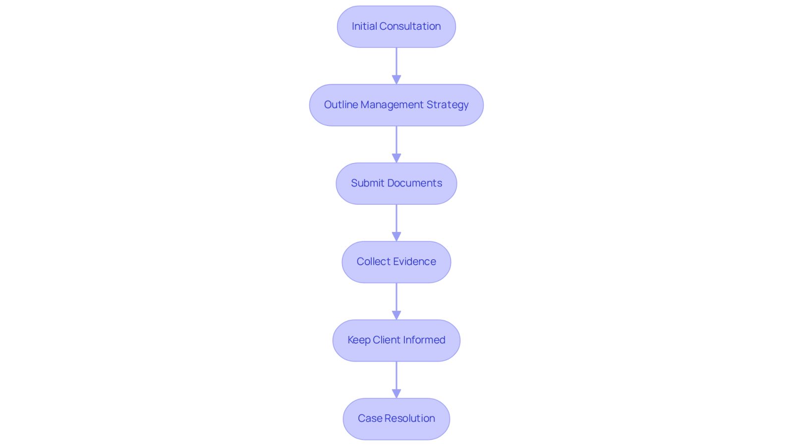 Each box represents a step in how your attorney will manage your case. Follow the arrows to see how the process flows from one step to the next, ensuring everything is handled efficiently.