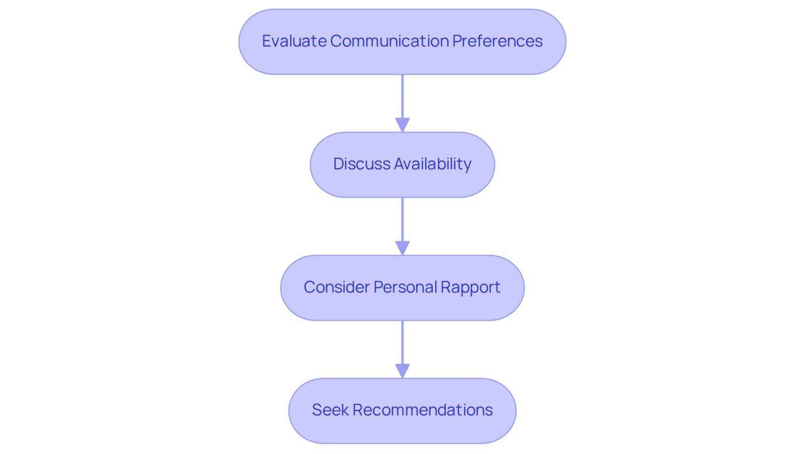 Follow the steps in the flowchart to evaluate how well an attorney might fit your needs. Each box represents an important consideration in your decision-making process.