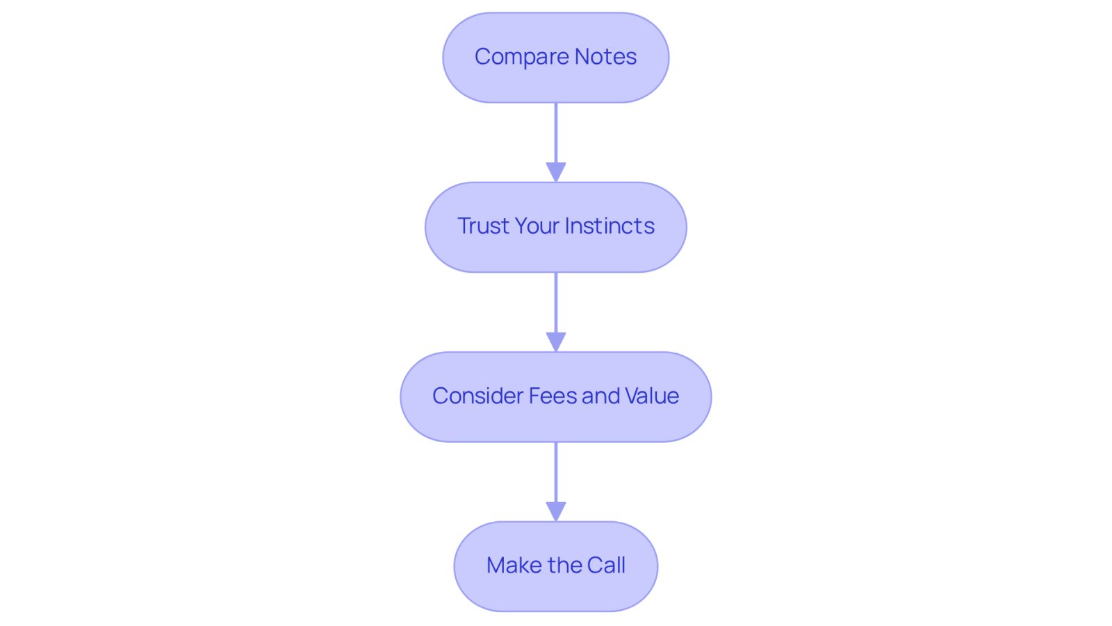 Each box represents a step in your decision-making process. Follow the arrows to see how to navigate your choice, from reviewing notes to making the final call.