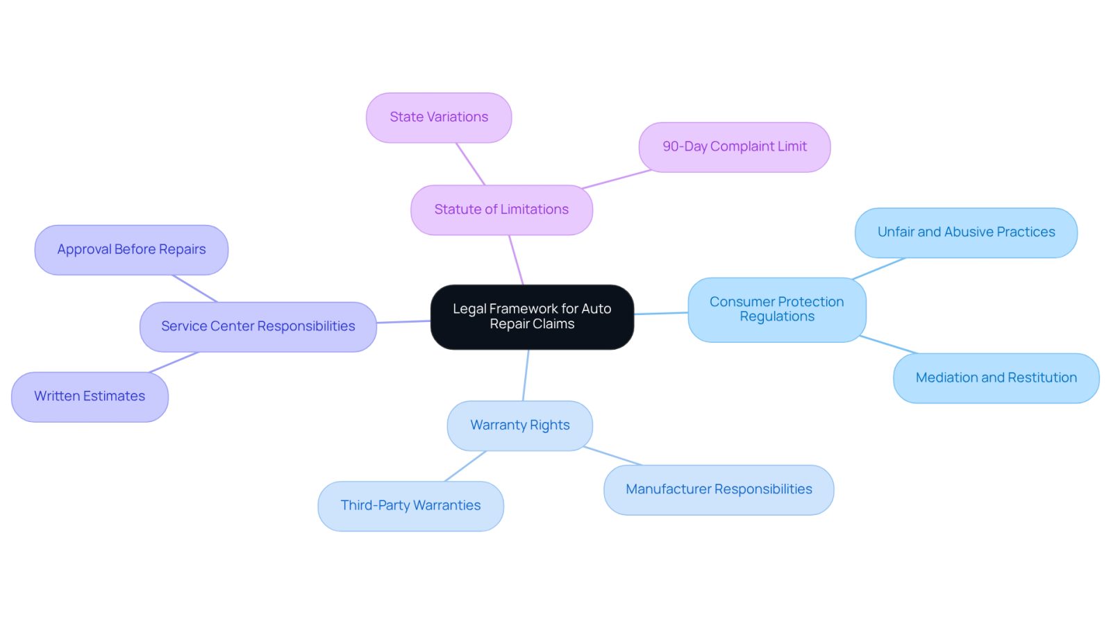 The central node represents the overall legal framework, while the branches show different aspects you need to know. Each subtopic provides more detail, helping you navigate the complexities of auto repair claims.