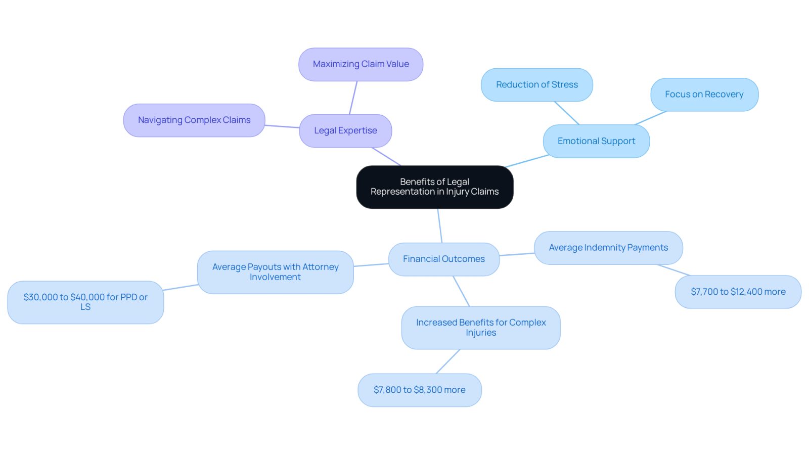 The center shows the main topic, and the branches illustrate the various benefits of having legal representation. Each branch highlights a different aspect, making it easy to see how they connect to the overall theme.